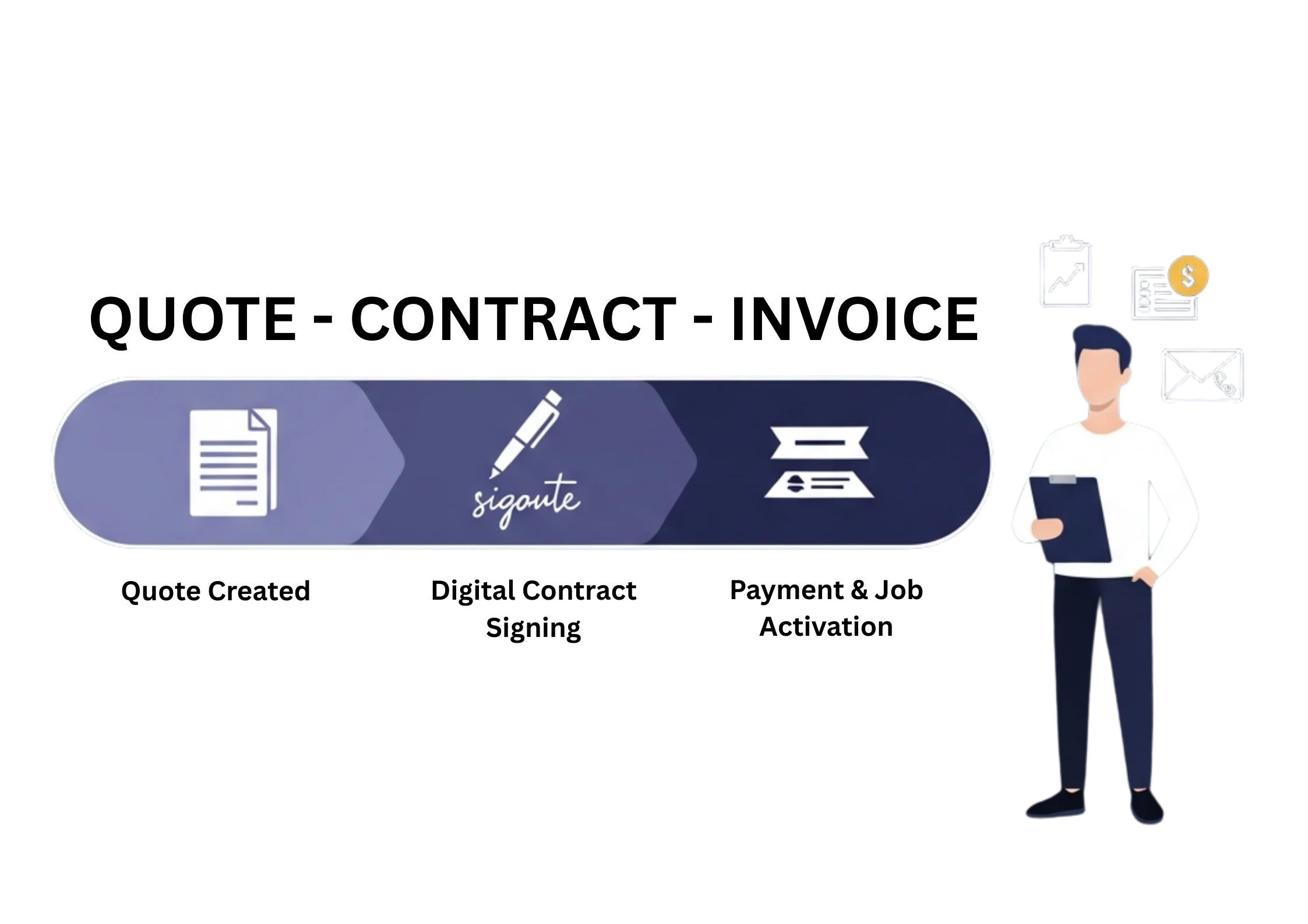 Sales pipeline with quotes contracts and invoices